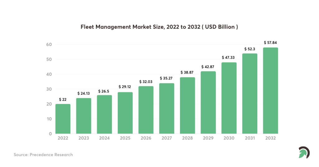 fleet management market statistics globally