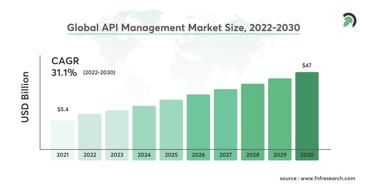 API Management Market Size Globally