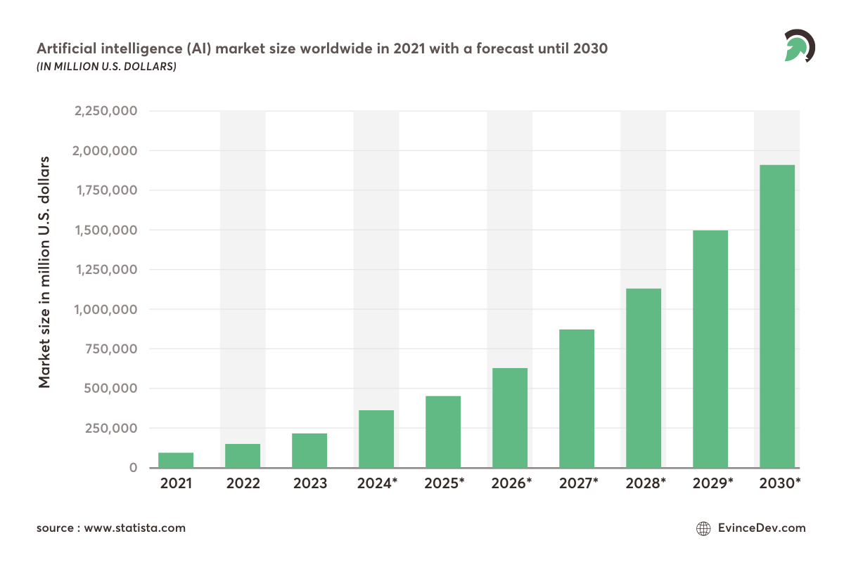 Globally AI Market Size Stats