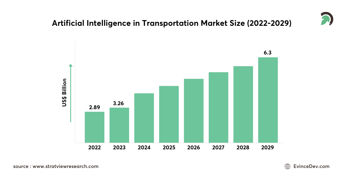 AI In transportation market size stats