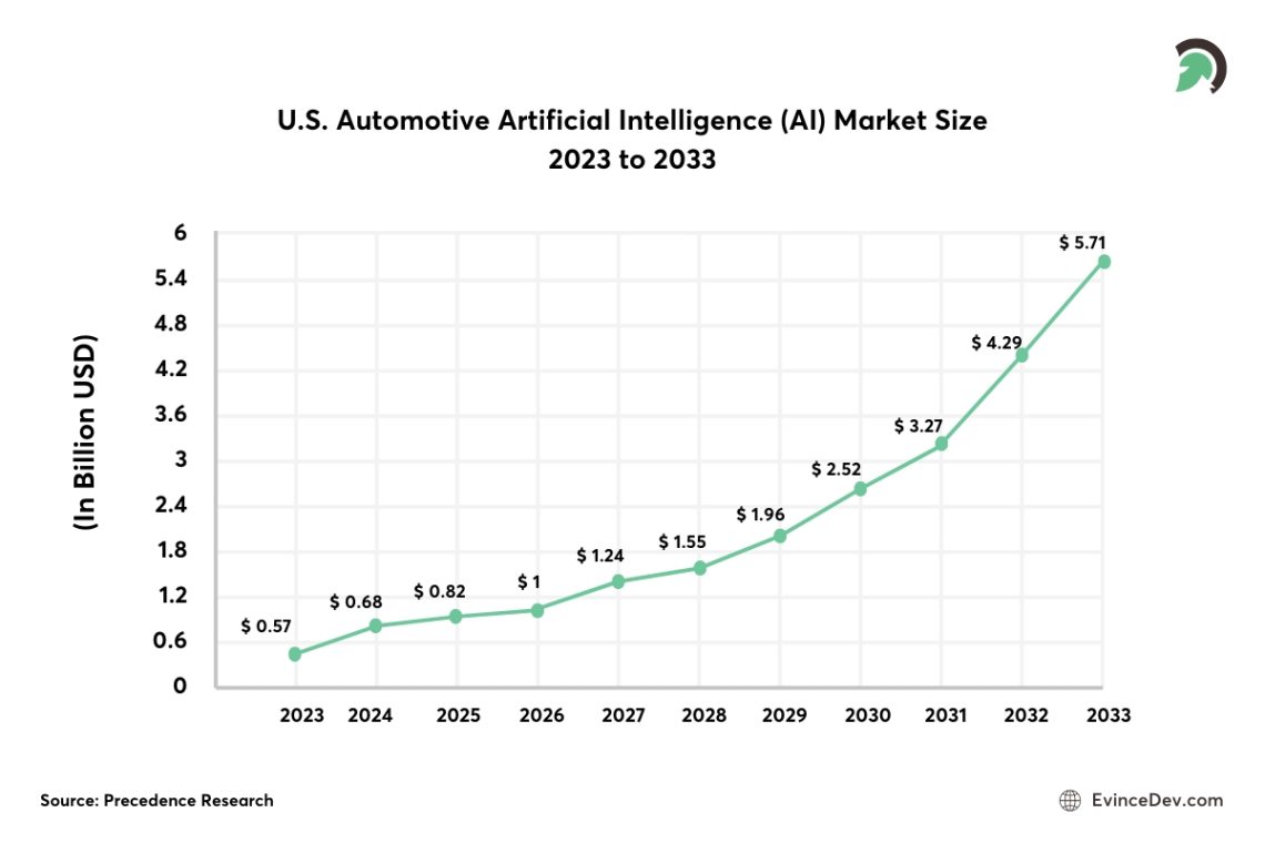 How AI is Transforming the Automotive Industry?