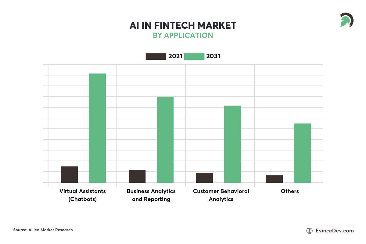 ai in fintech market size stats globally
