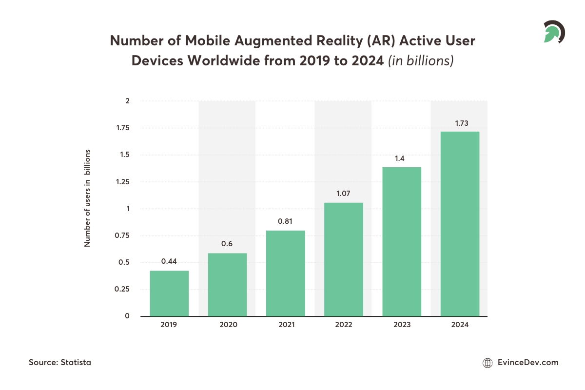 AR user devices worldwide stats