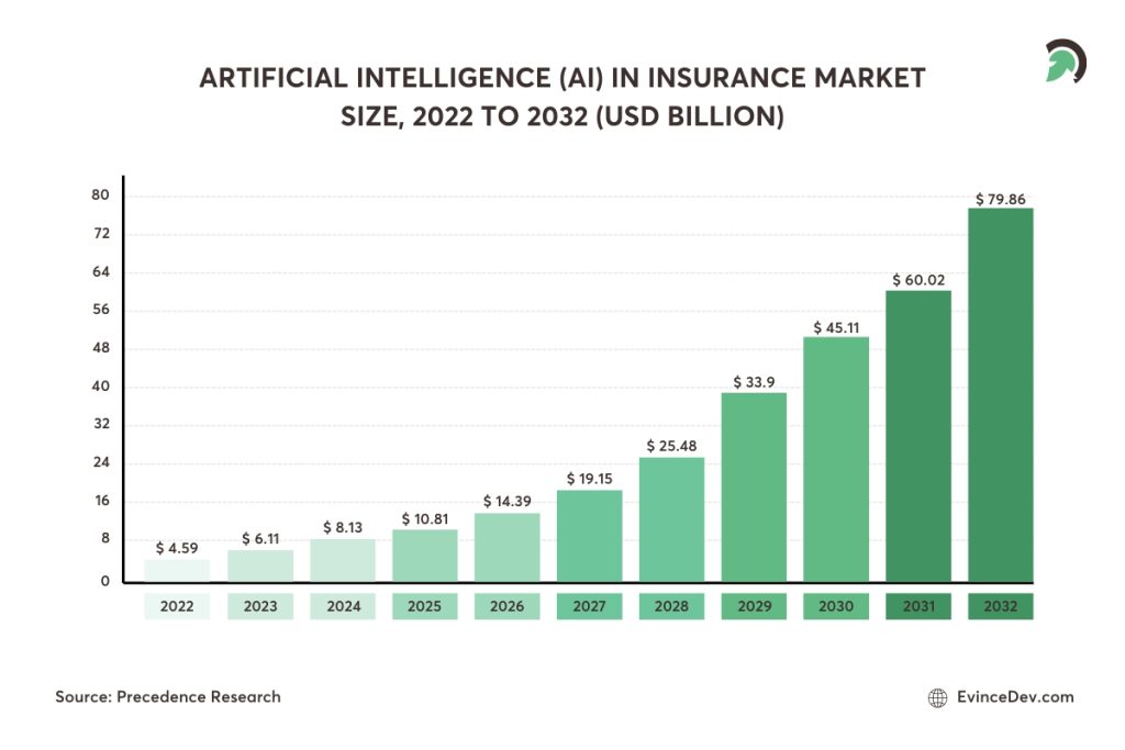How AI Technology is Transforming the Insurance Industry?