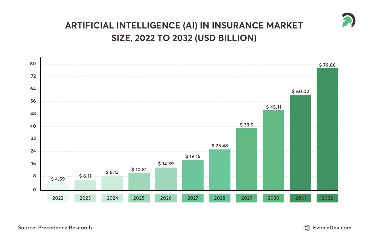 Artificial Intelligence (Ai) In Insurance Market Size Stats