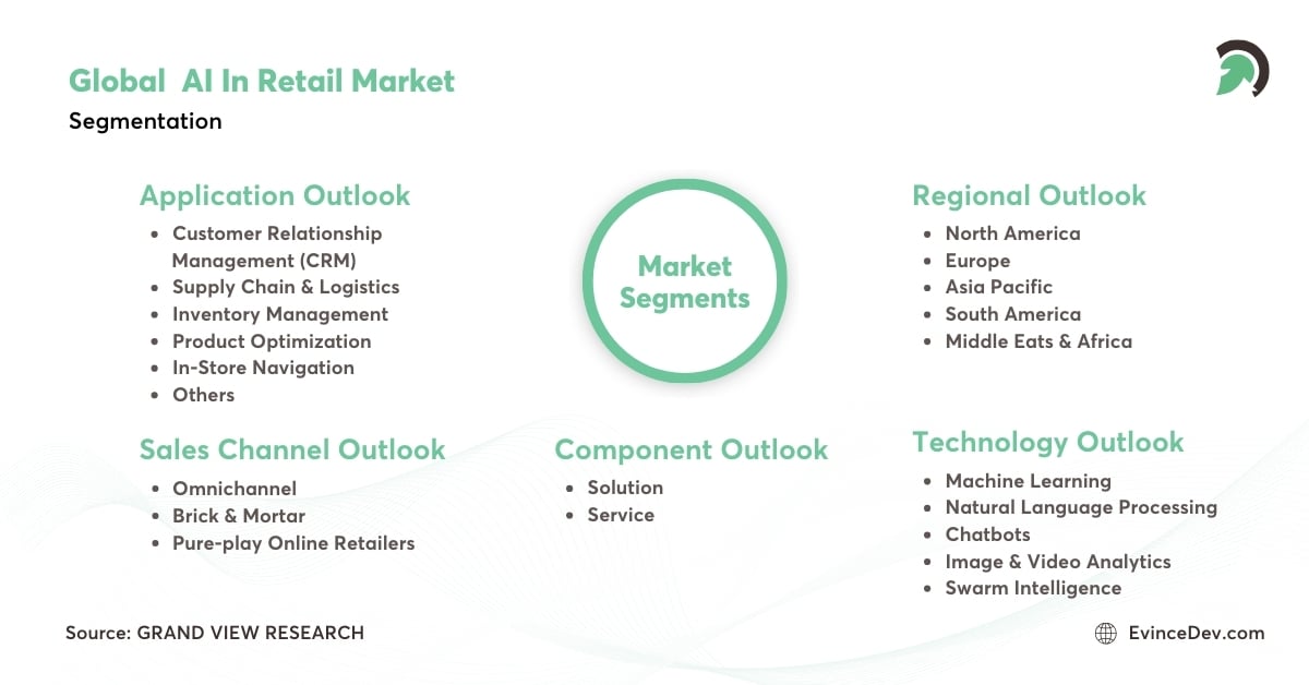 Global AI in Retail Market Stats