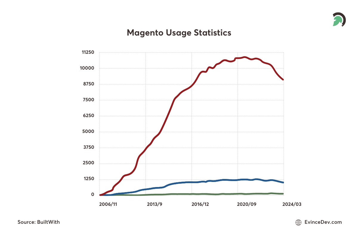 Magento Usage Statistics