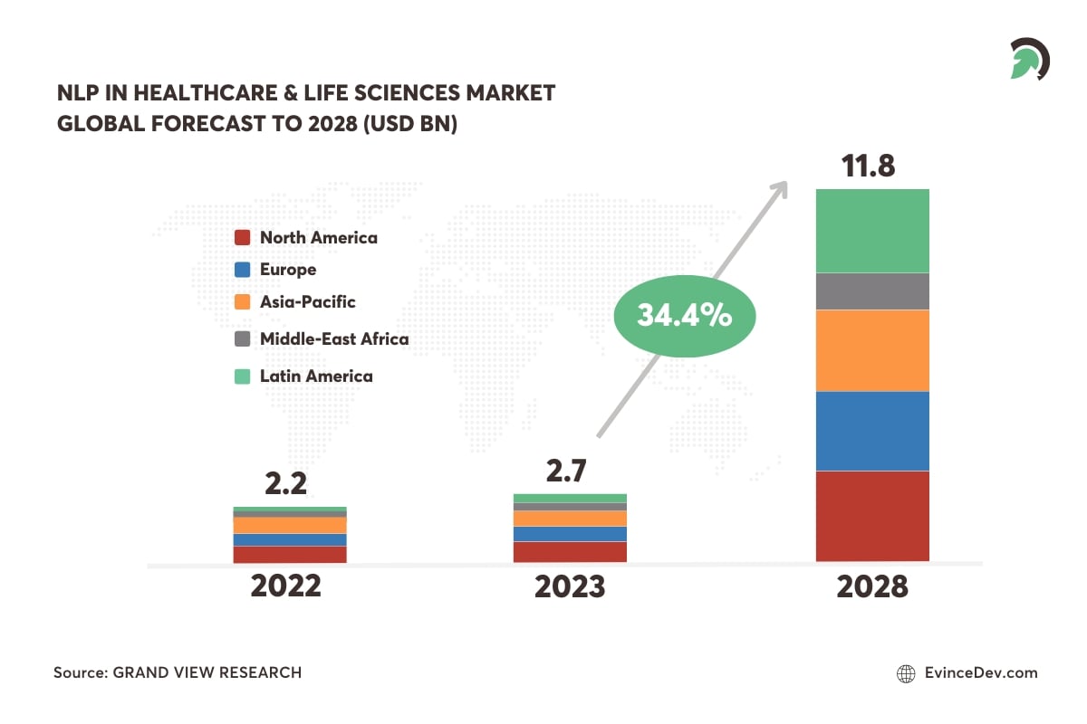 Natural Language Processing in Healthcare Forecast Stats