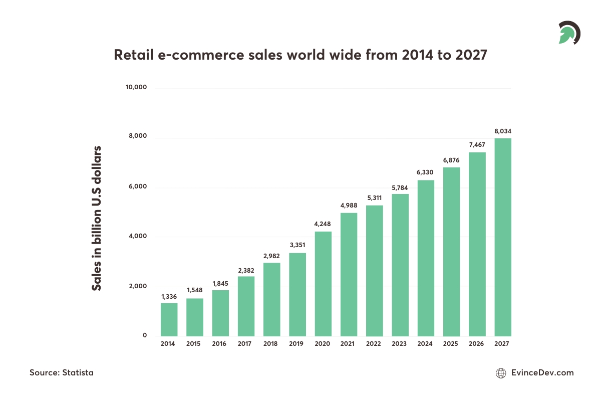 Retail eCommerce sales world wide