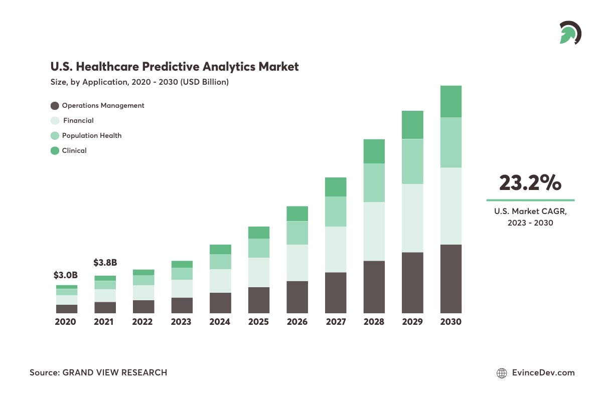 US Healthcare Predictive Market Stats Share