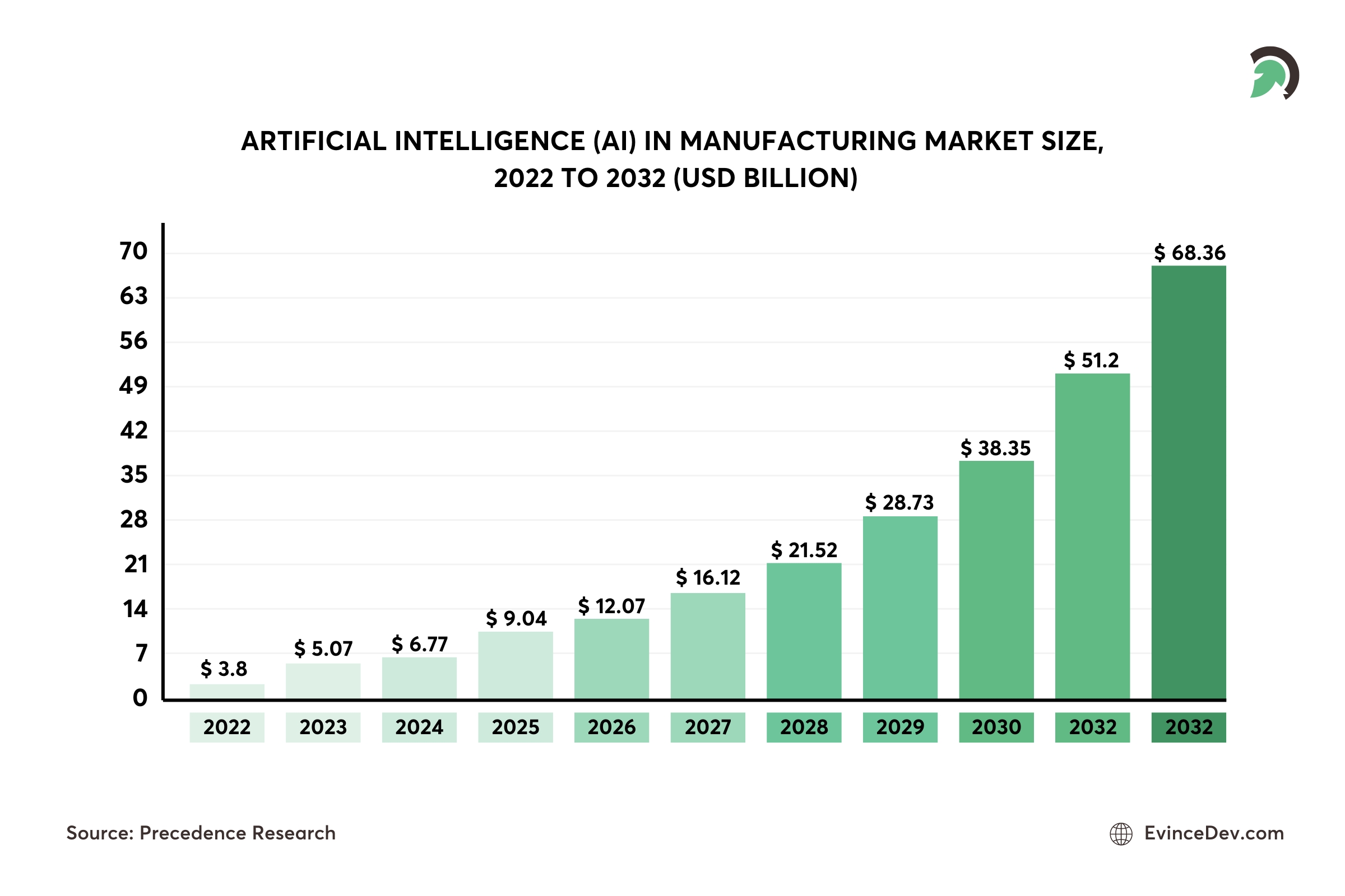 ARTIFICIAL INTELLIGENCE (AI) IN MANUFACTURING MARKET SIZE Stats