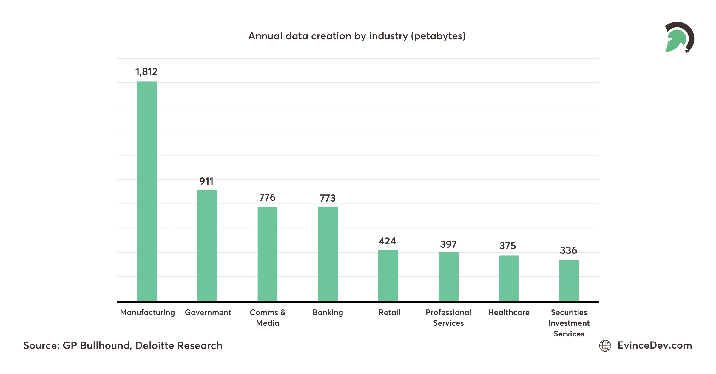 Annual data stats creation by industry