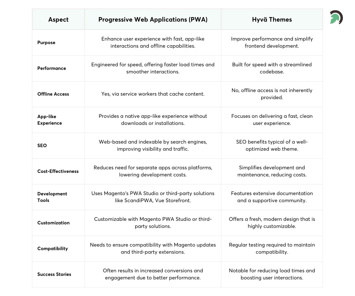 Difference Between PWA and Hyvä Theme