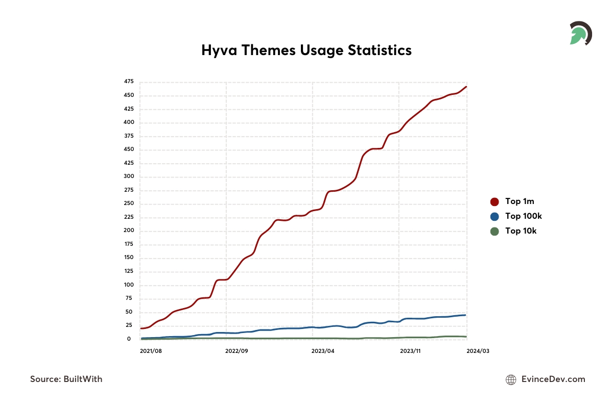 Hyva Themes Usage Stats