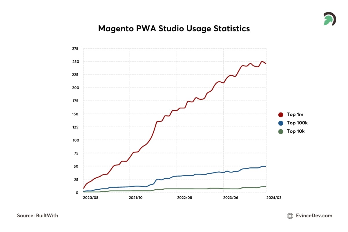 Magento PWA Studio Usage Stats