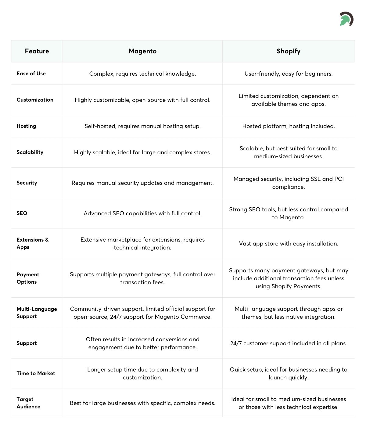 Magento vs Shopify Comparison