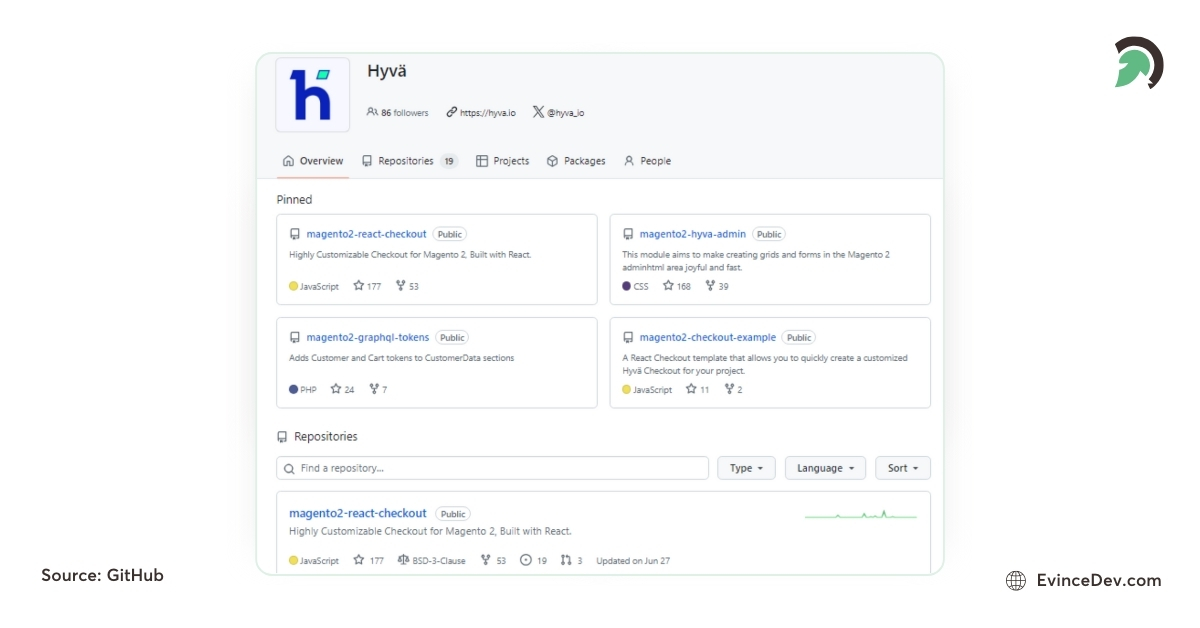 Screen for Hyvä GitHub Project