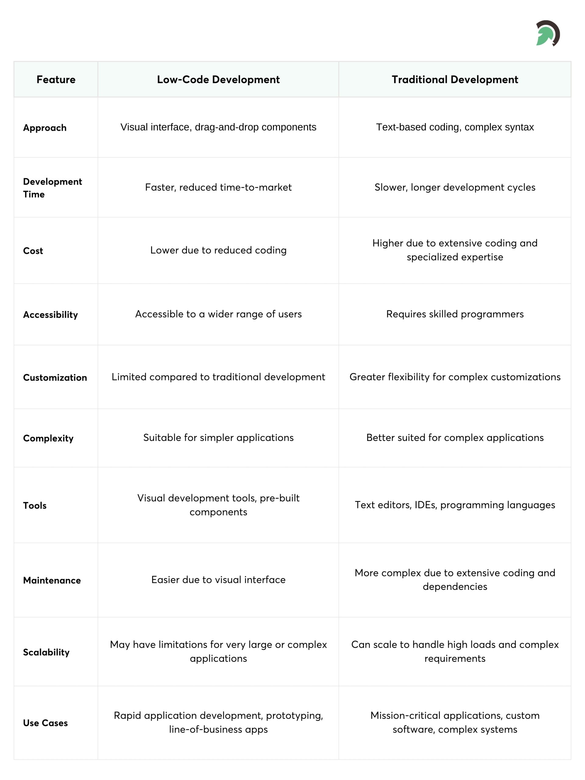 Low Code Development vs Traditional Development Comparison Details