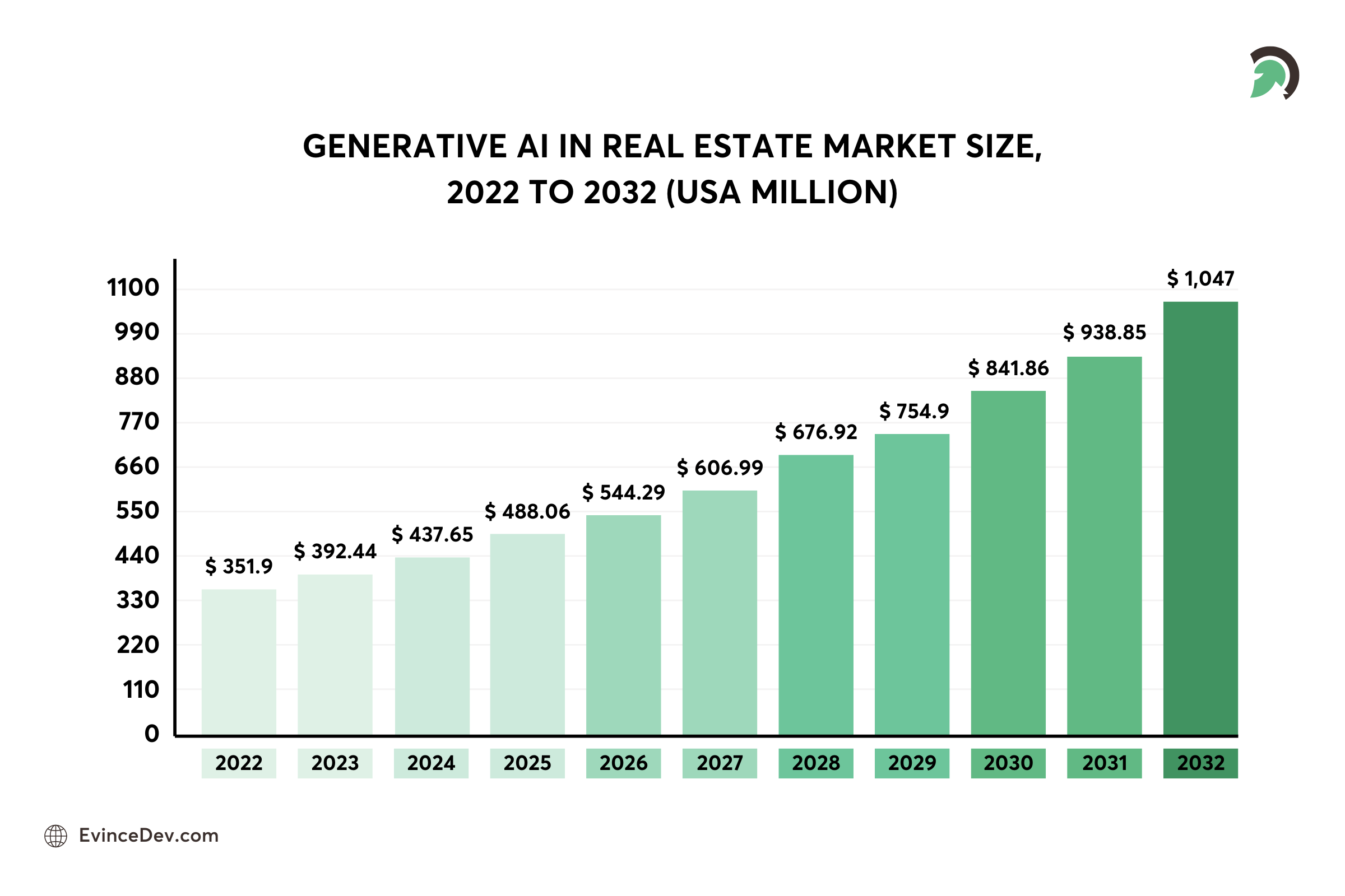 STATS for AI IN REAL ESTATE MARKET SIZE