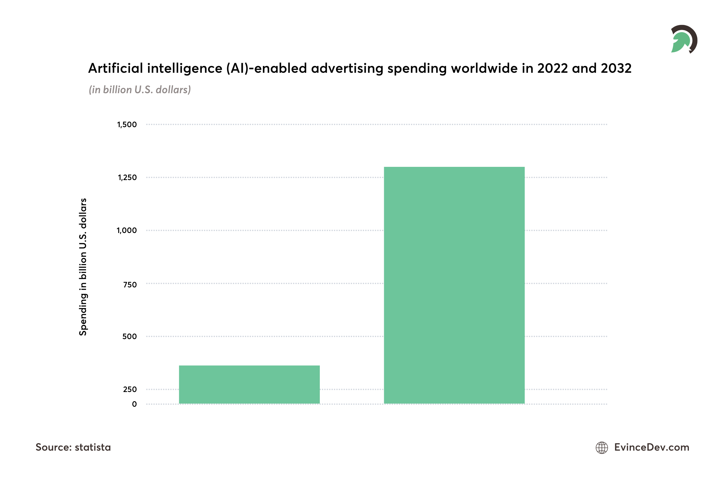 Stats for AI-Driven Ads