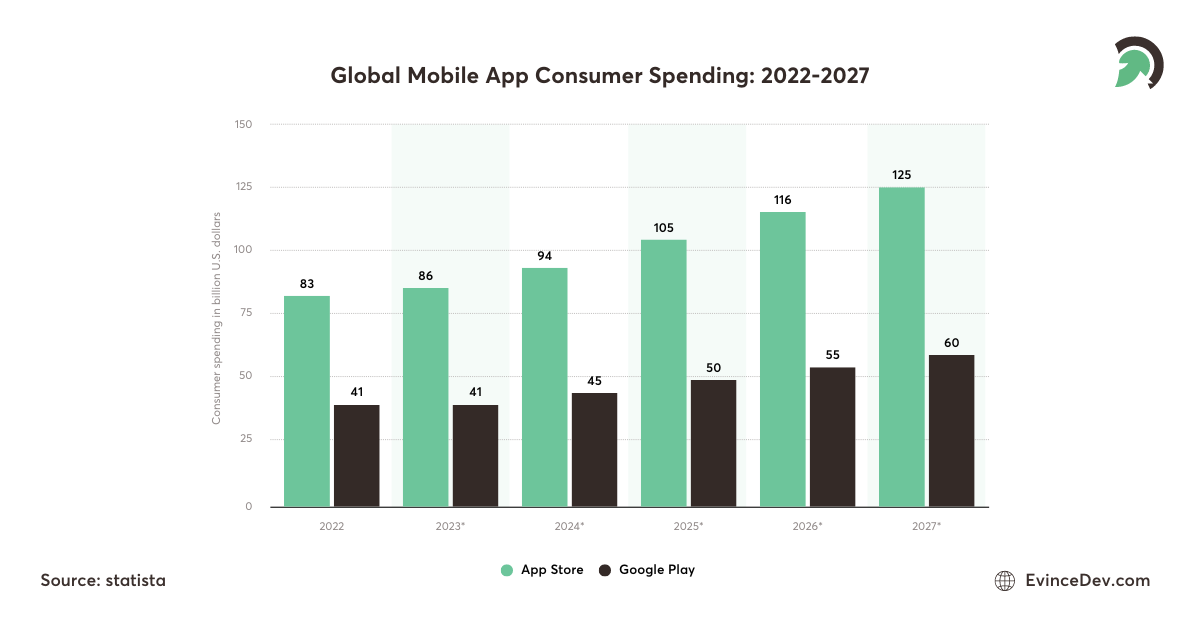 Stats for Global Mobile App Consumer Spending