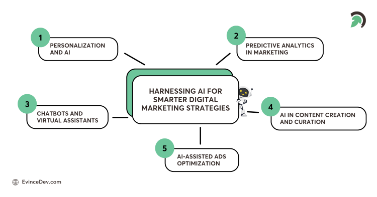 AI-Powered Digital Marketing: How to Stay Ahead of the Curve