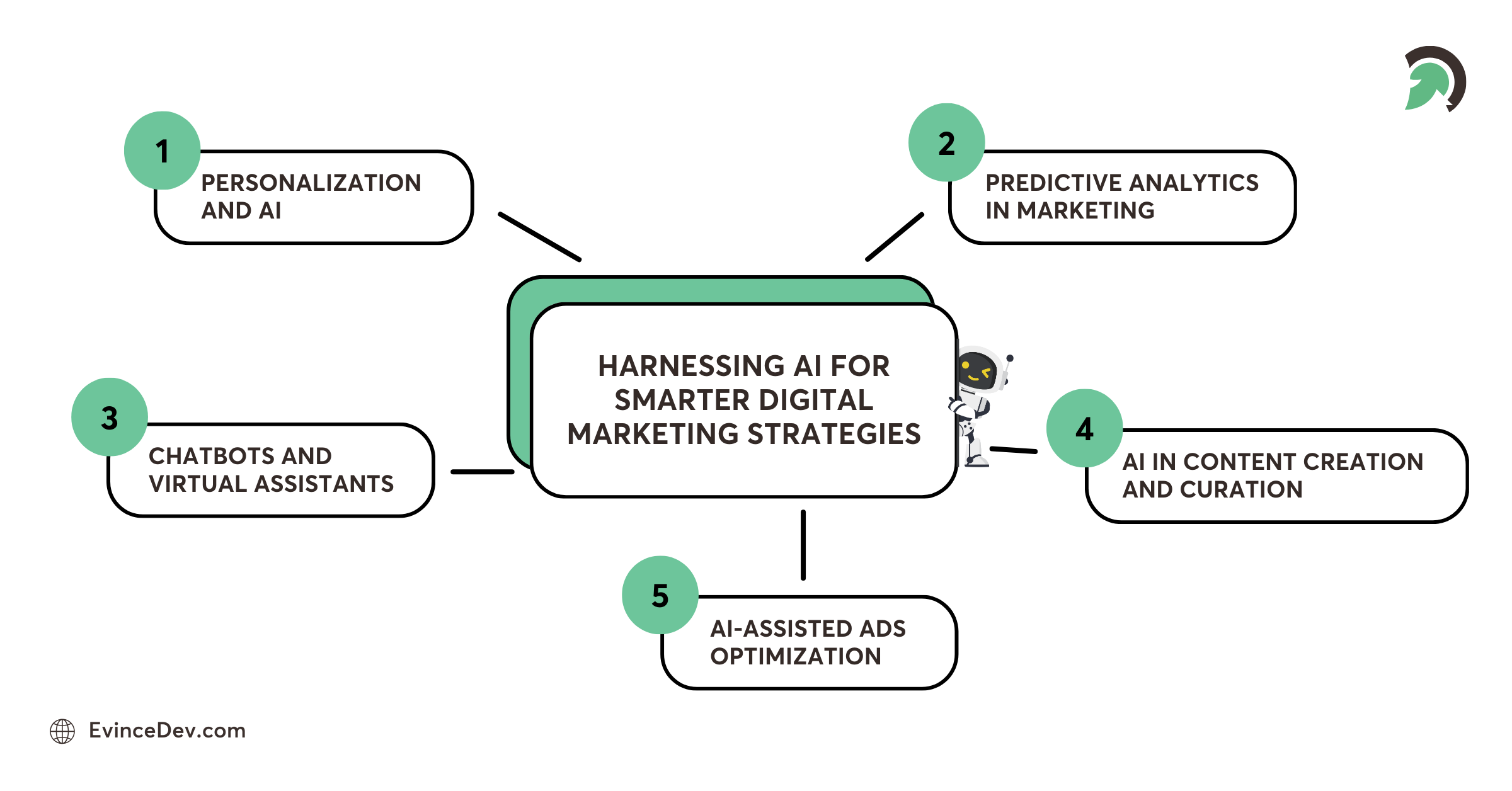 ai for digital marketing strategies