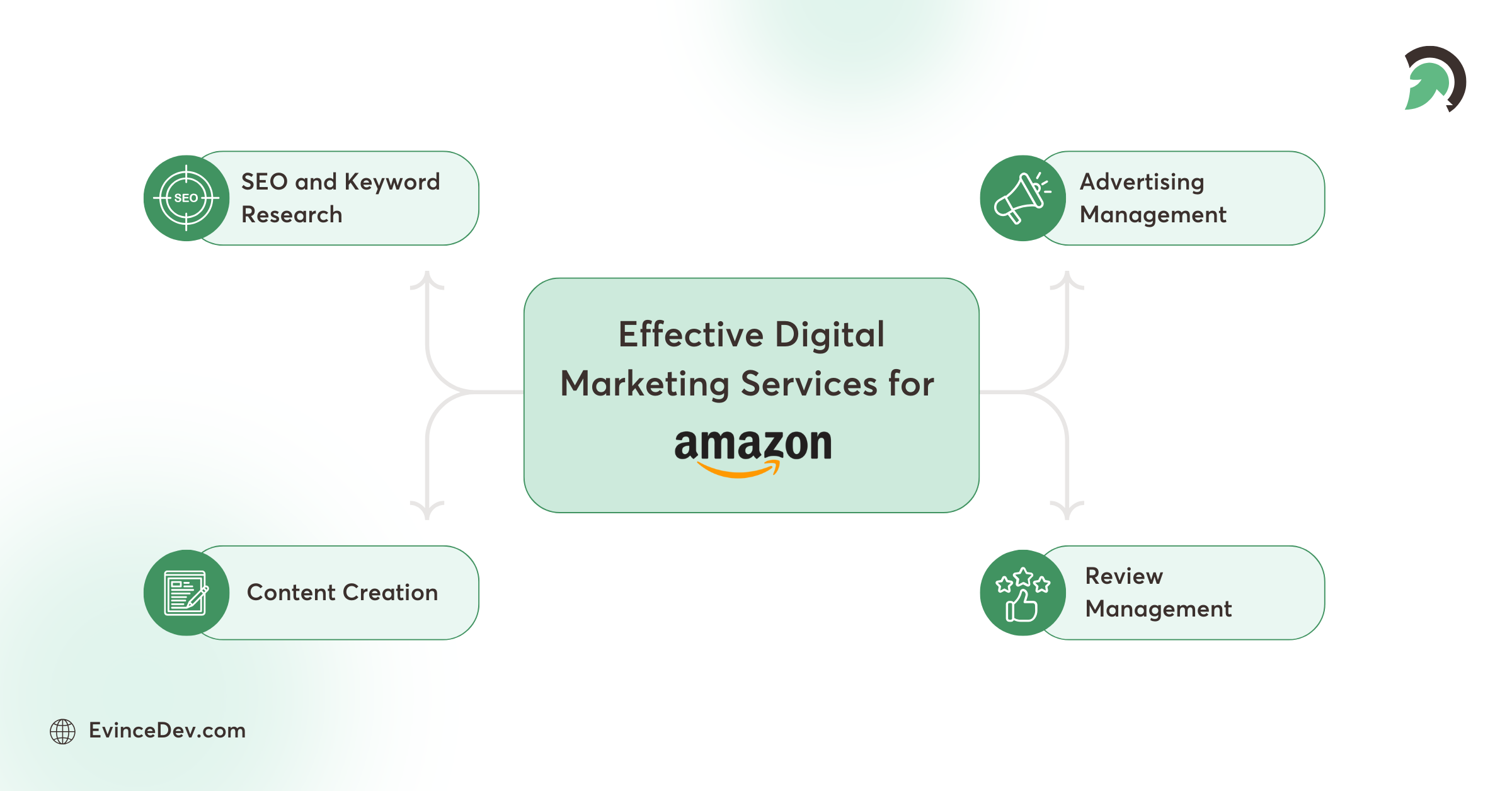 digital marketing services for amazon