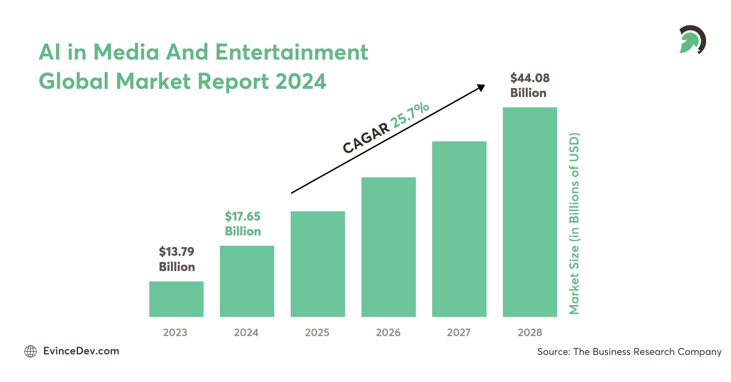 AI in Media And Entertainment Global Market Report Stats