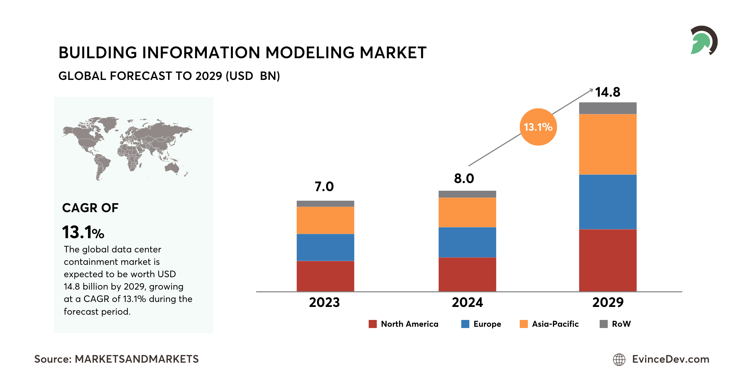 BIM market stats