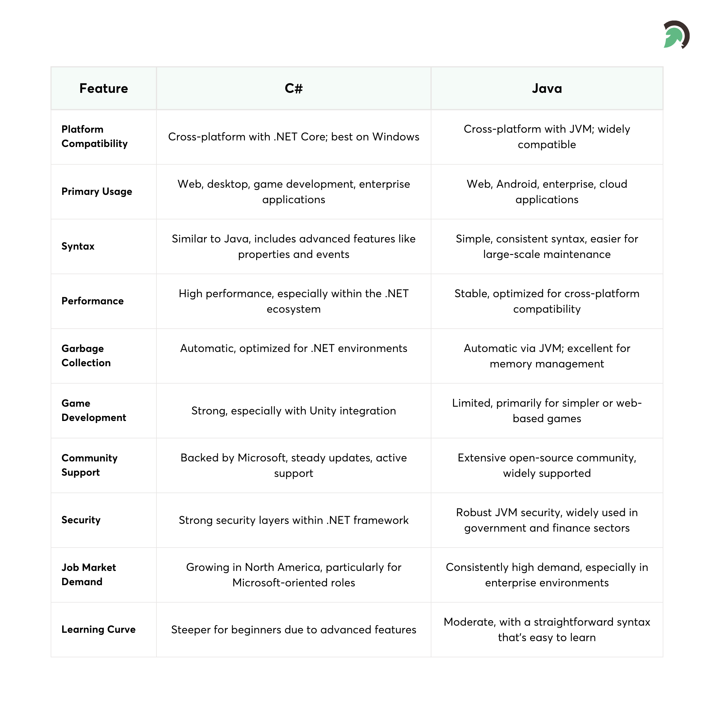 C# vs Java Comparison Table