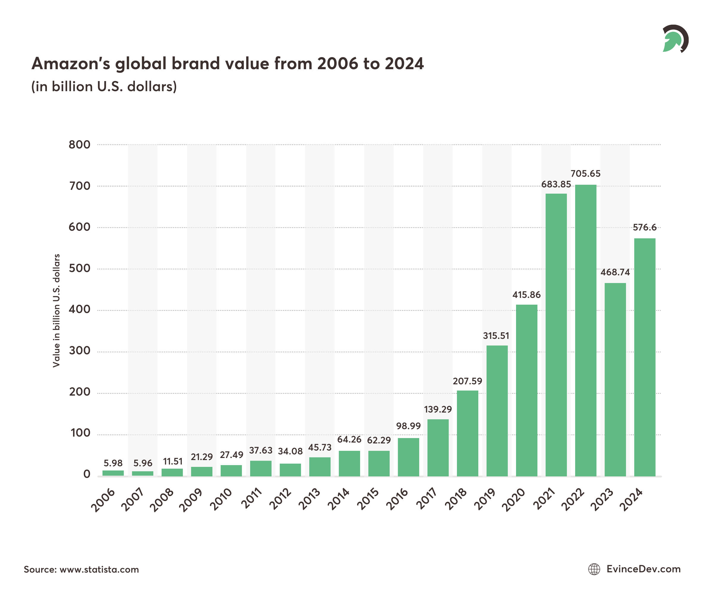 Stats for Amazon's global brand value from 2006 to 2024