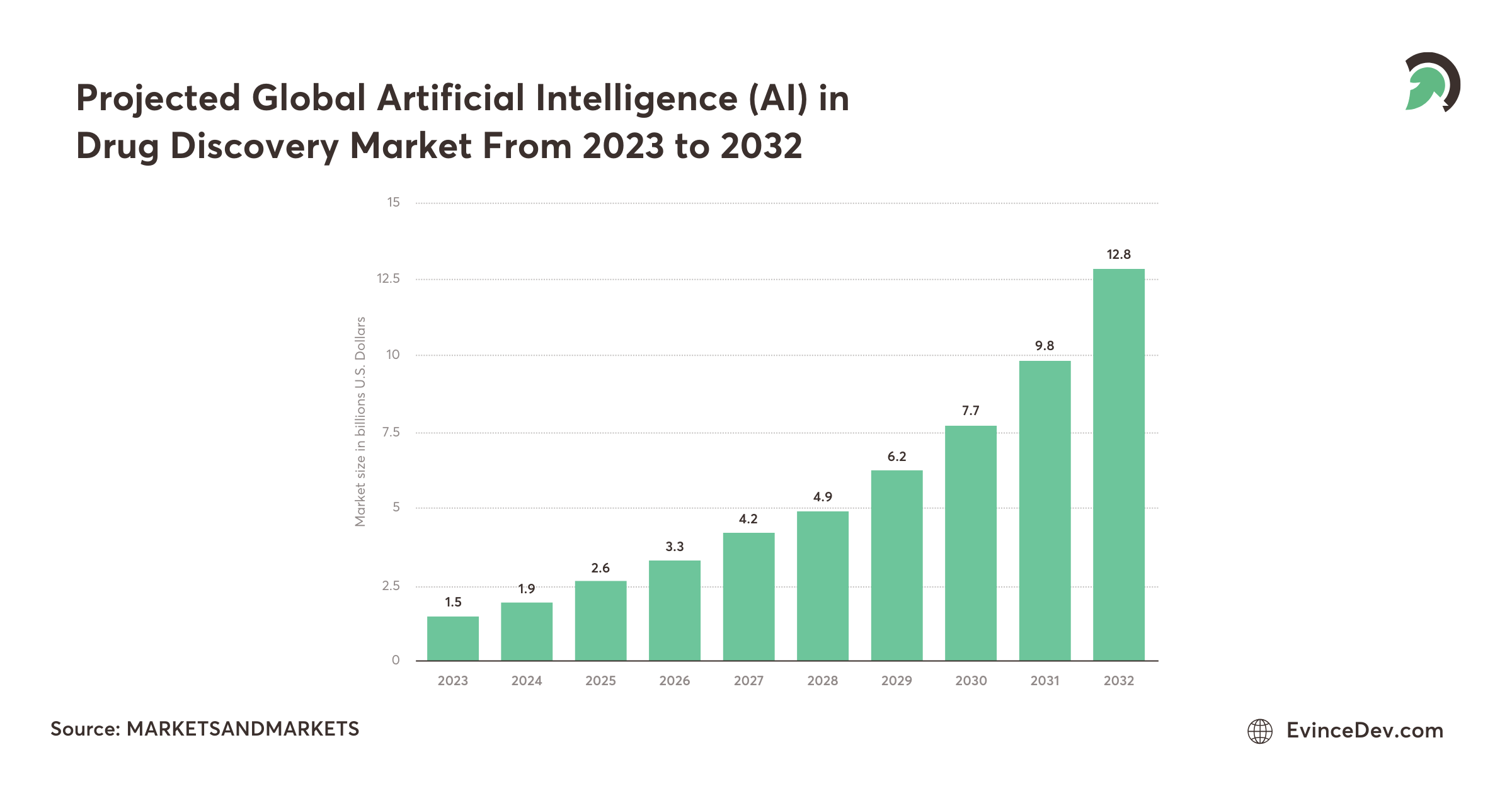 Stats for Global Artificial Intelligence (AI) in Drug Discovery Market