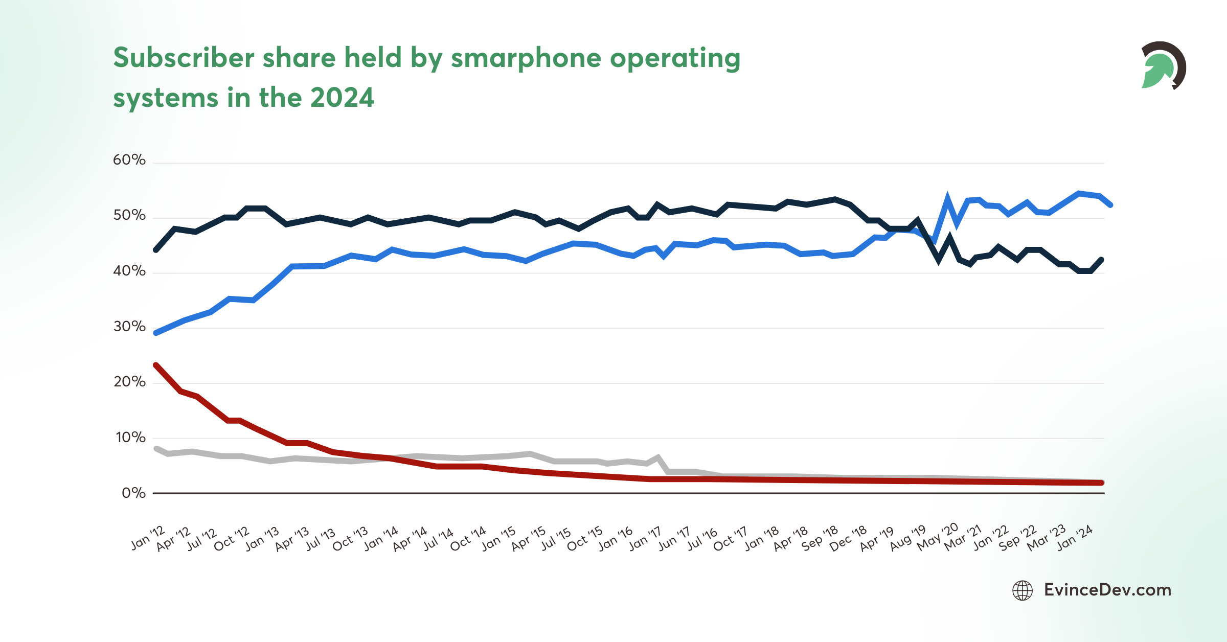 Subscriber share held by smarphone operating systems stats year wise