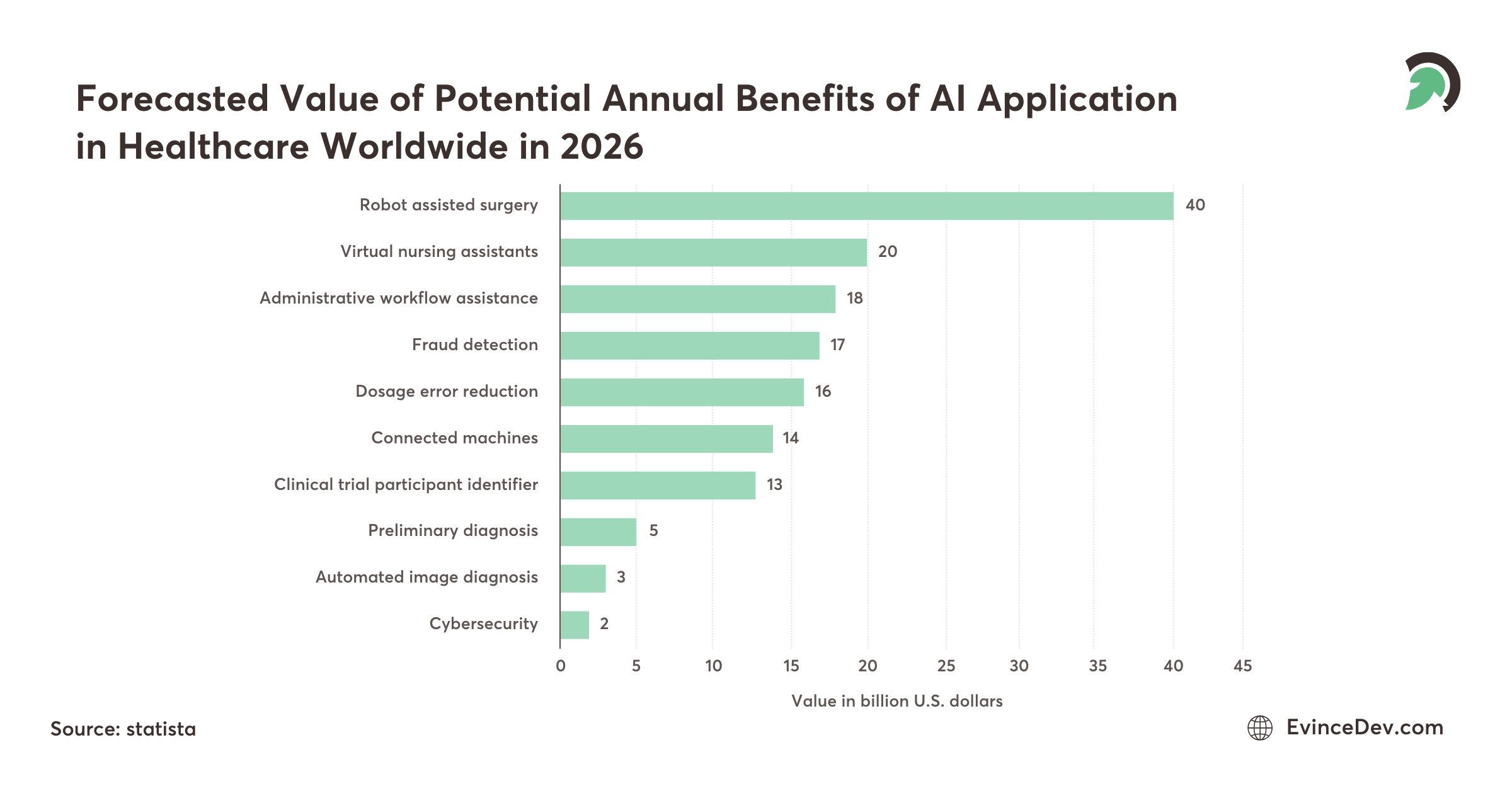 stats for Annual Benefits of AI Application in Healthcare Worldwide