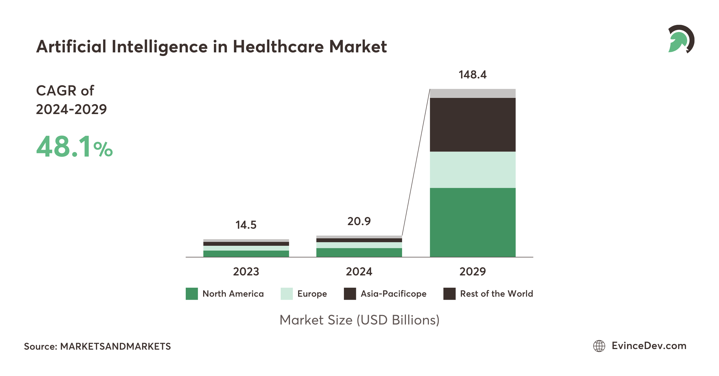 stats for Artificial Intelligence in Healthcare Market