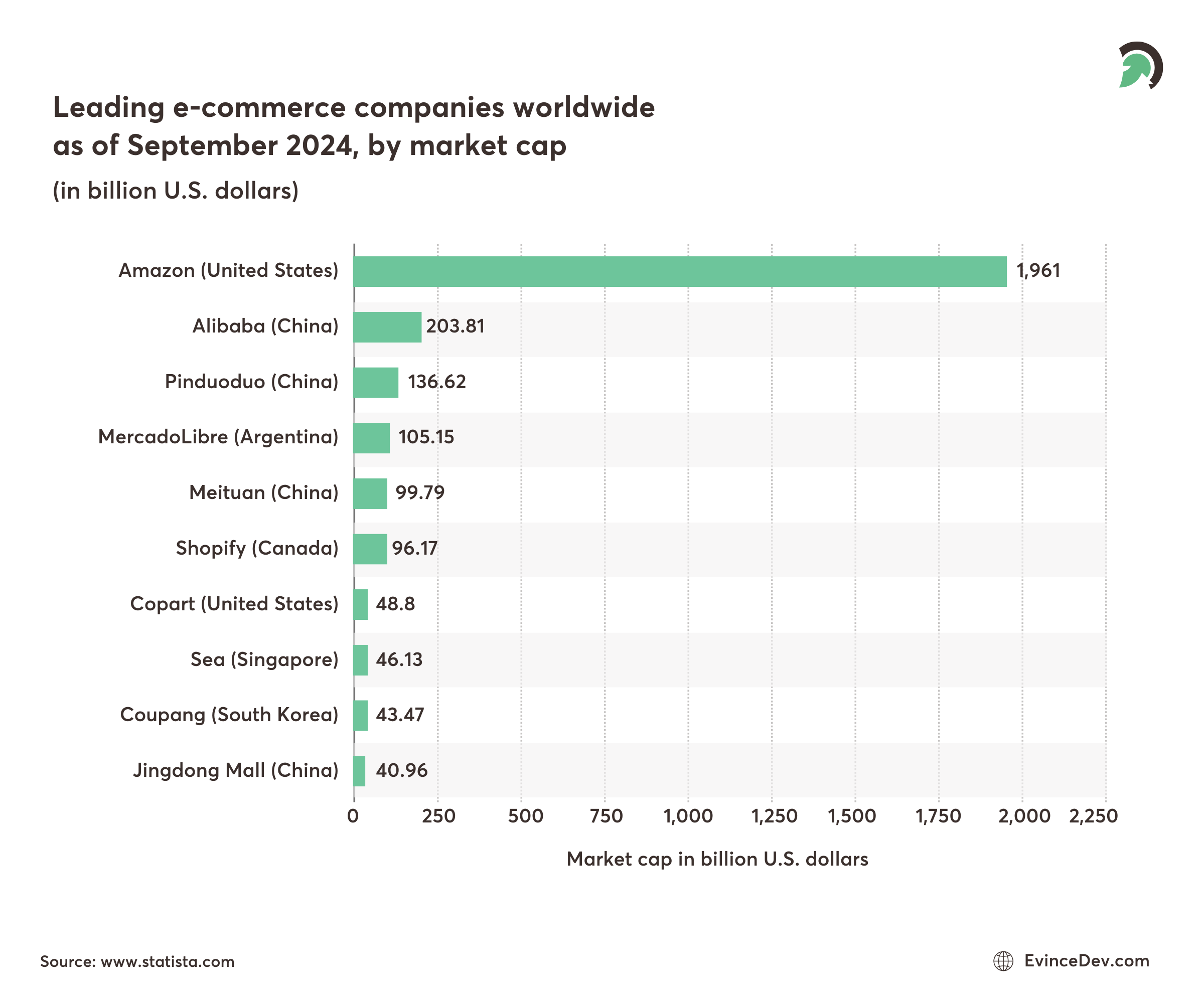 stats for Leading e-commerce companies worldwide