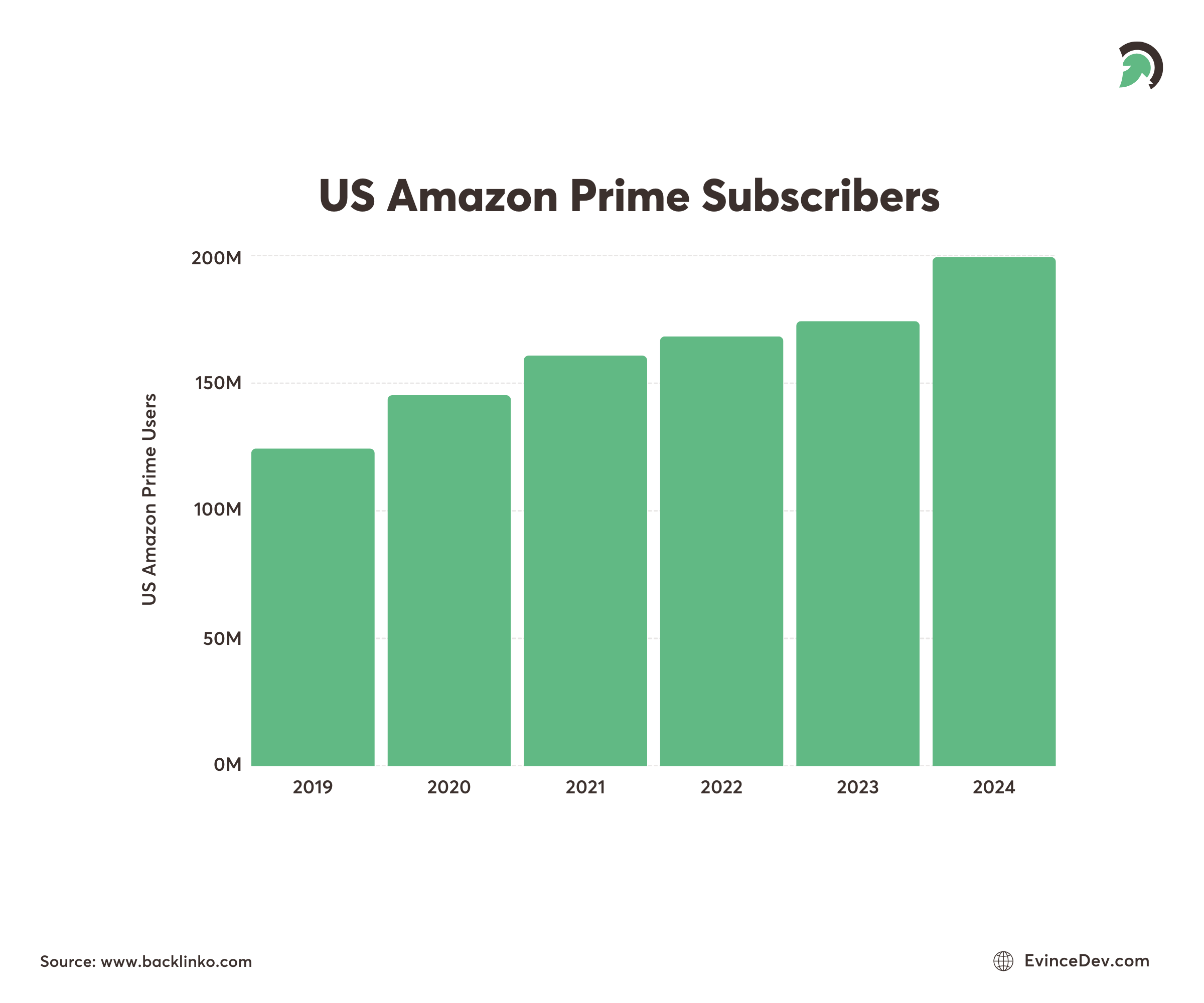 stats for US Amazon Prime Subscribers