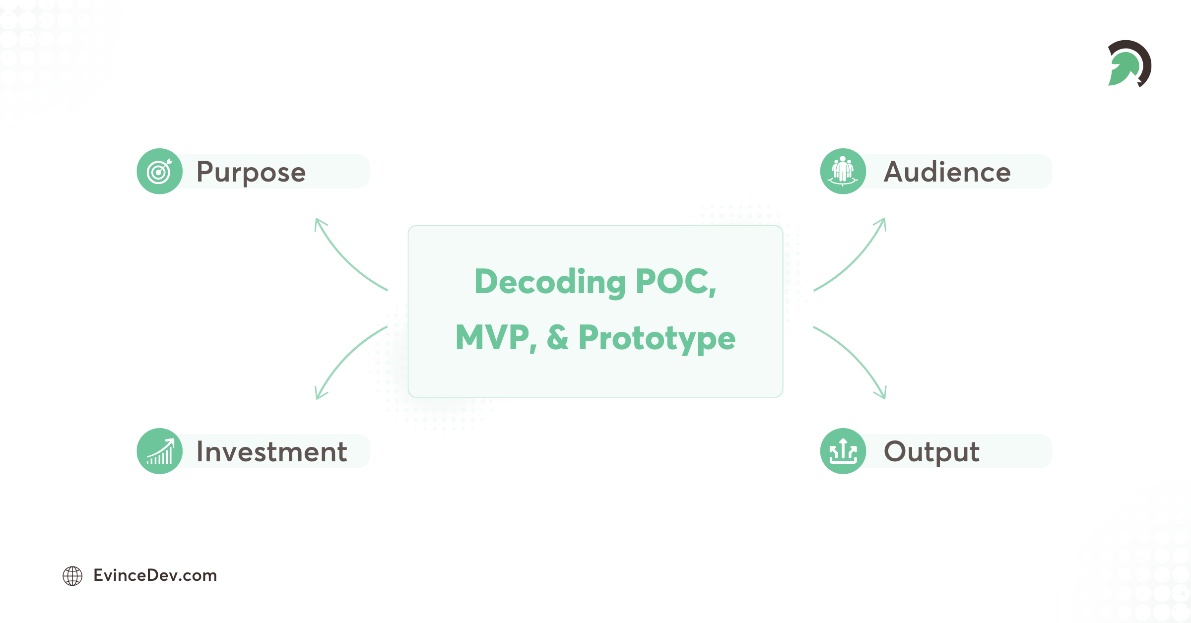 Decoding POC, MVP, & Prototype