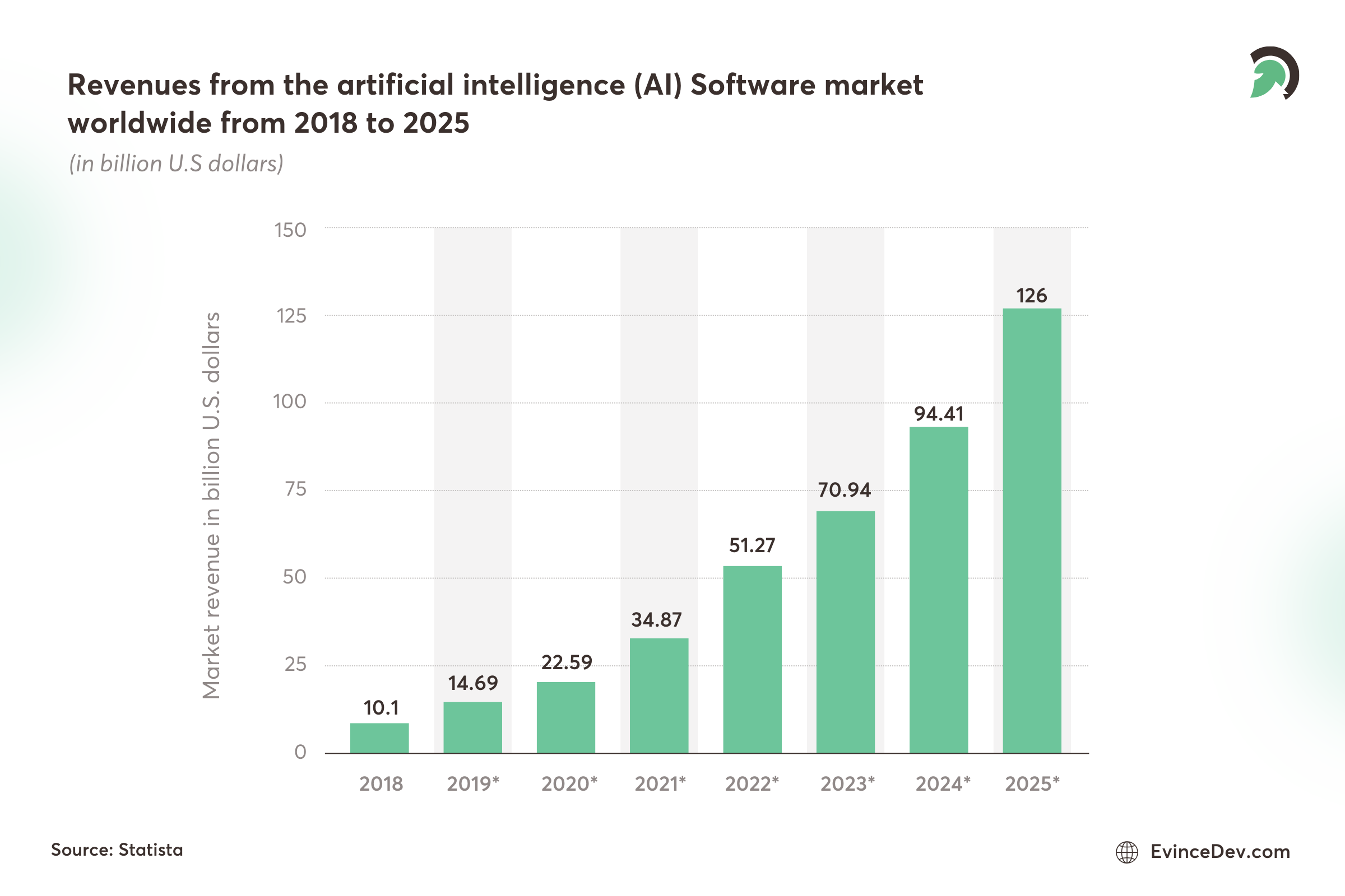 Revenues from the AI Software market worldwide from 2018 to 2025 Stats