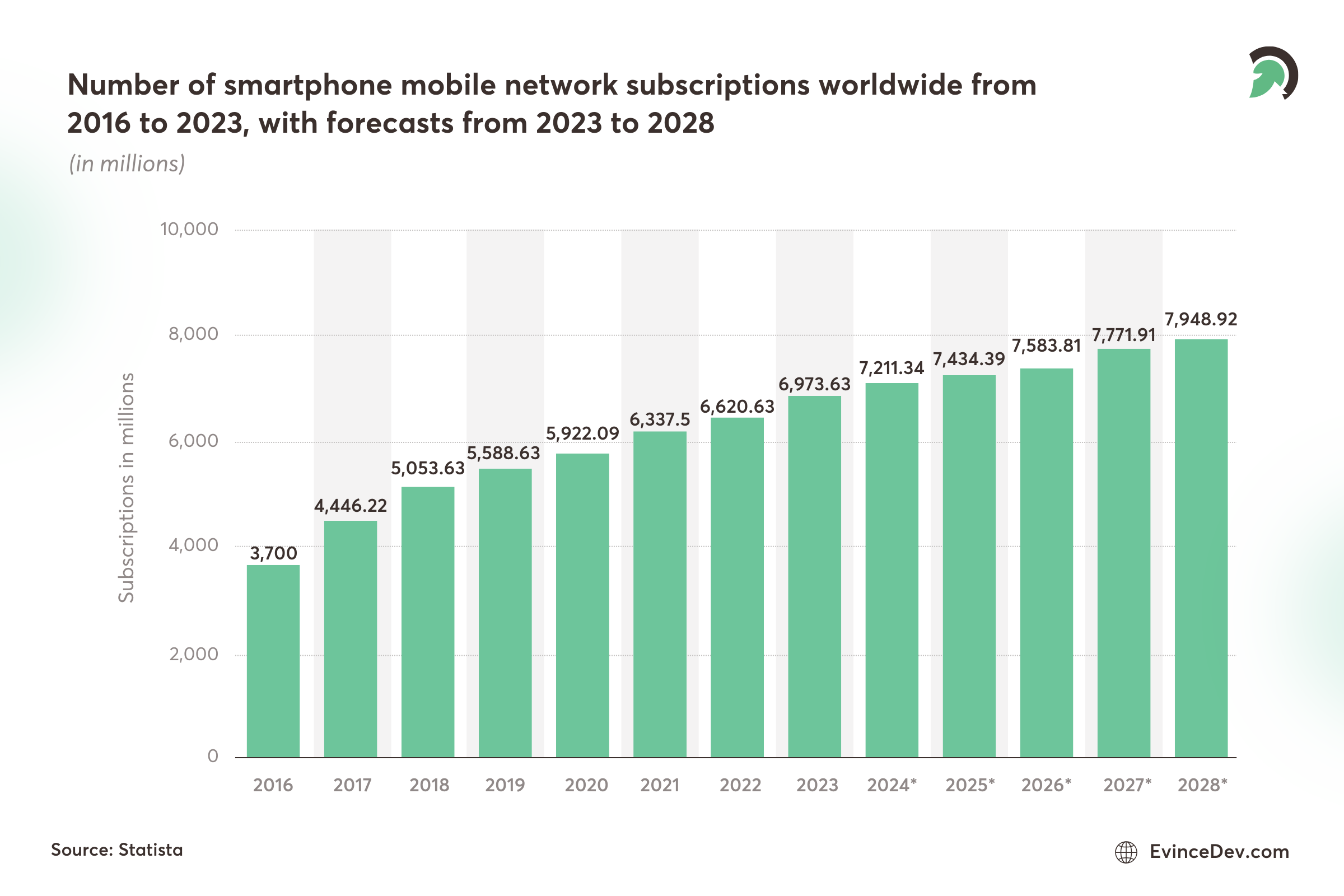 Stats for Number of smartphone mobile network subscriptions worldwide from 2016 to 2023, with forecasts from 2023 to 2028