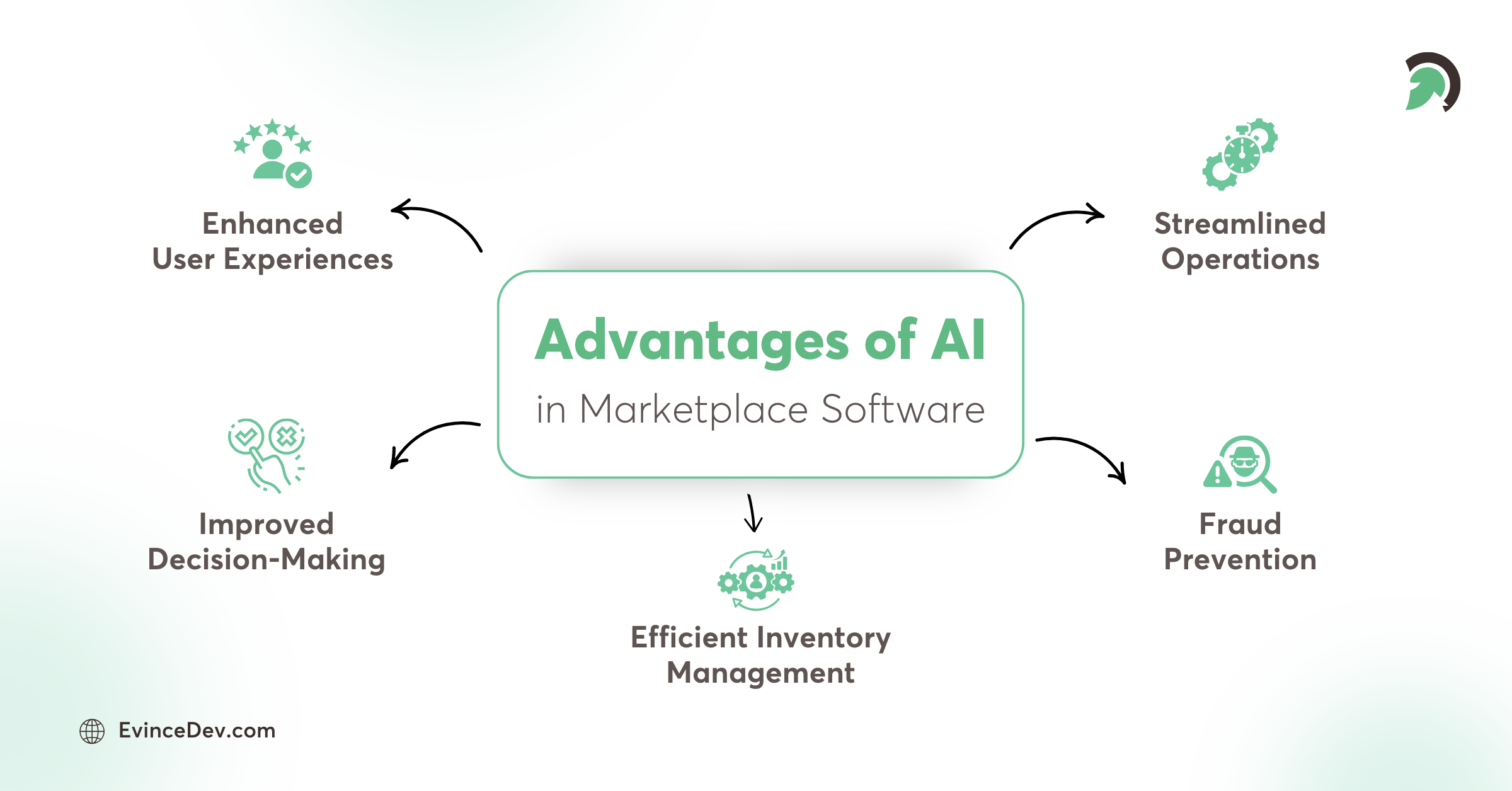 Advantages of AI in Marketplace Software