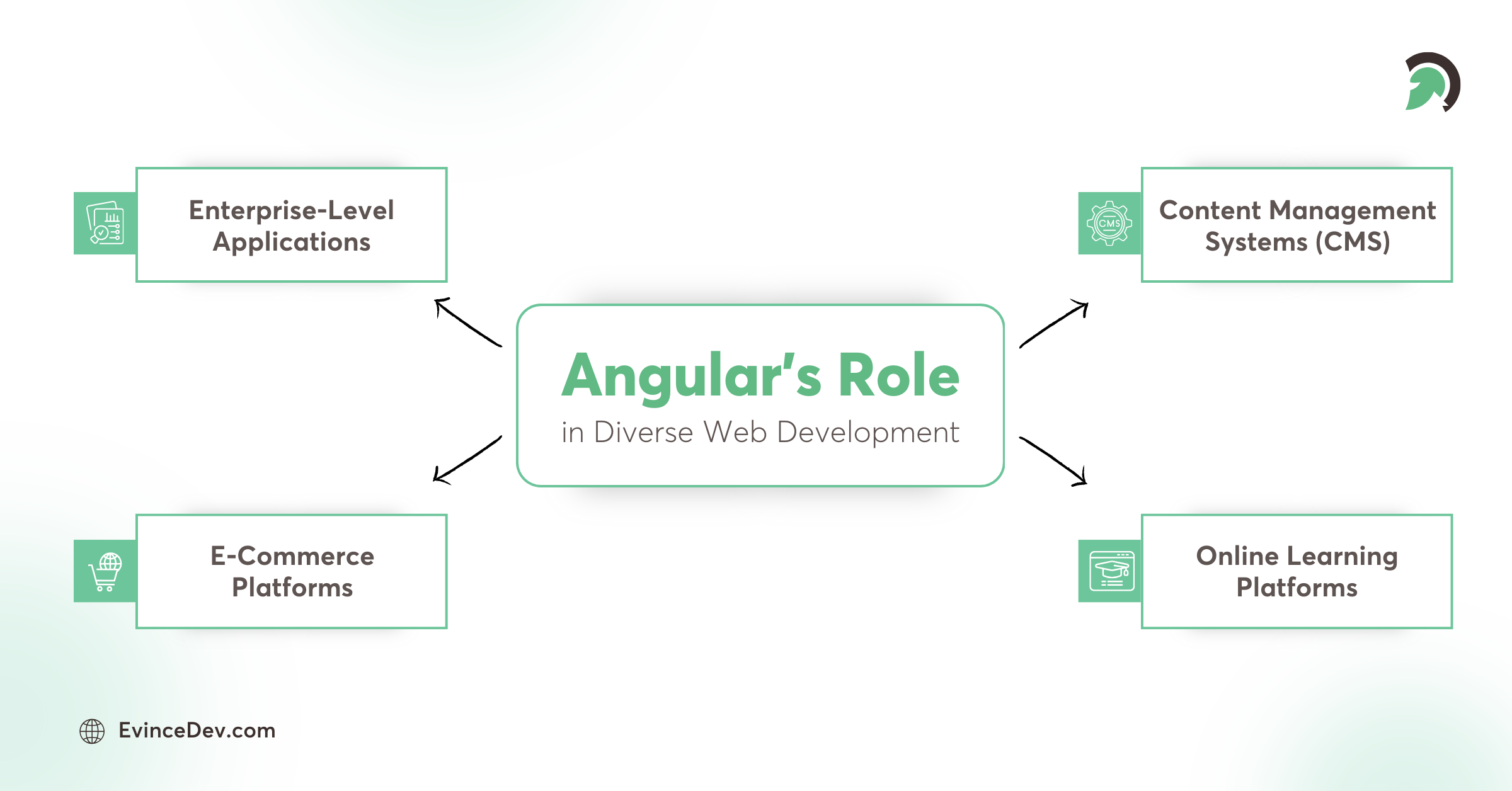 Angular's Role in Web Development