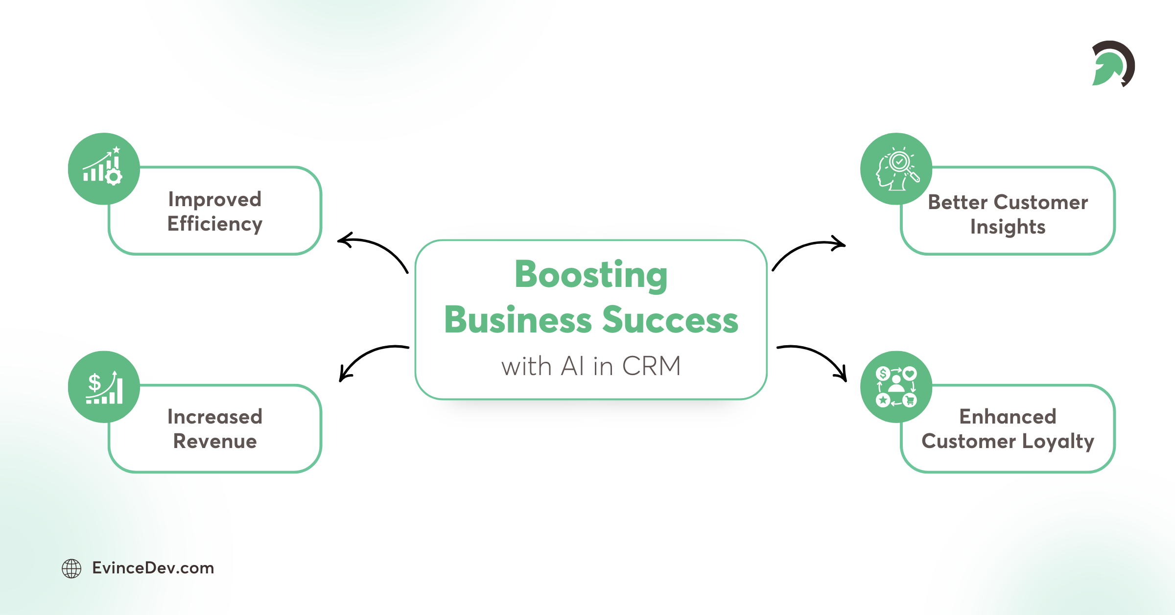 Boosting Business with AI in CRM