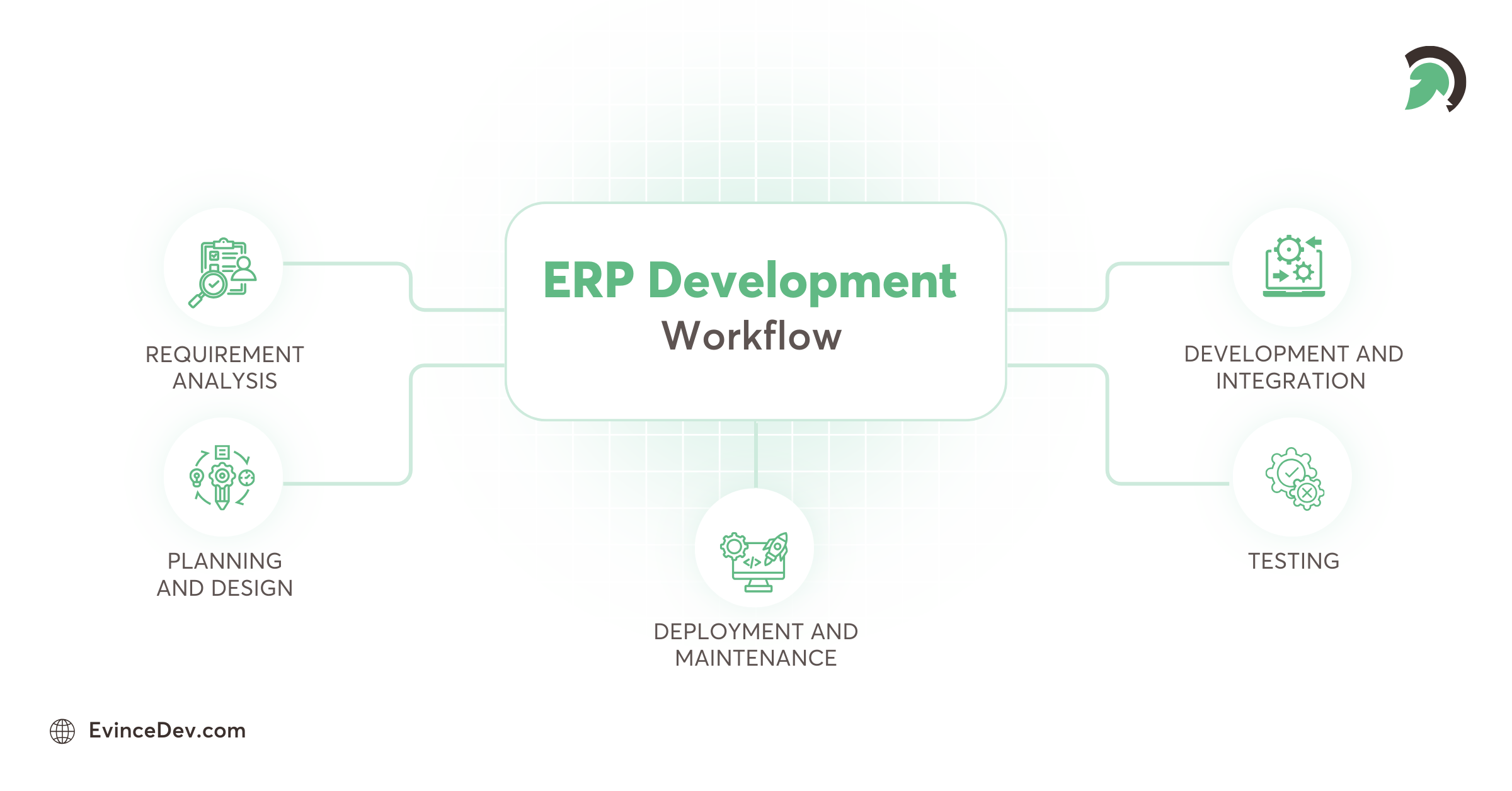 ERP Software Development Workflow