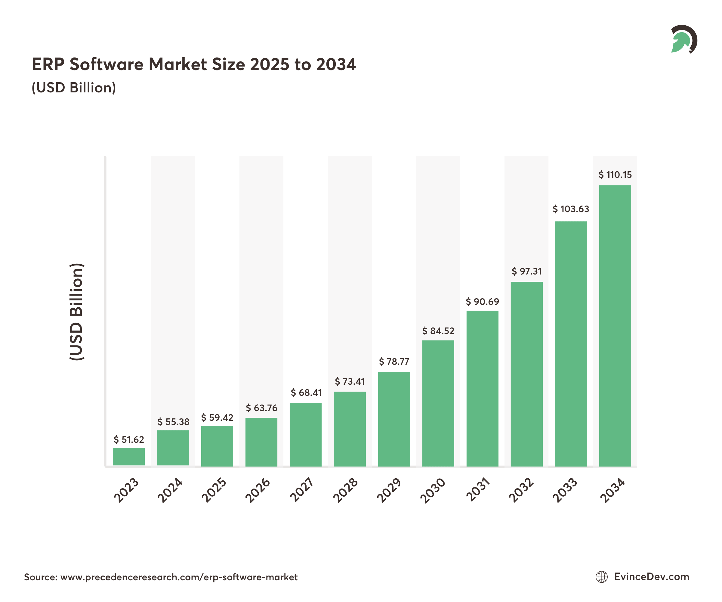 ERP Software Market Size 2025 to 2034 stats