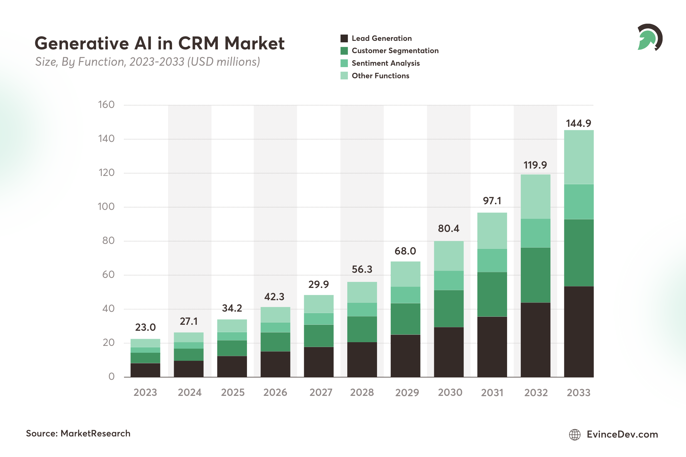 Generative AI in CRM Stats