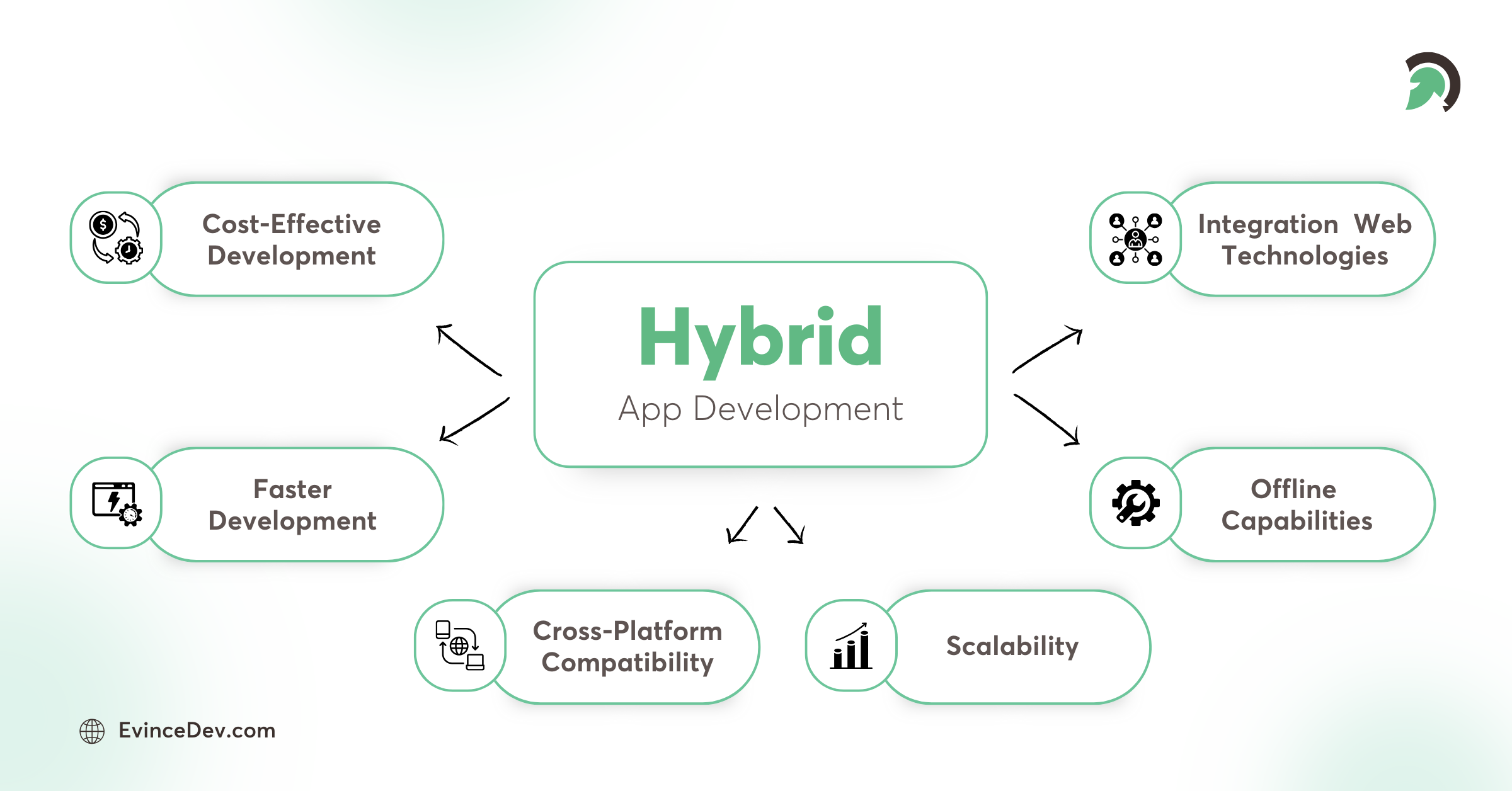 Hybrid App Development Features