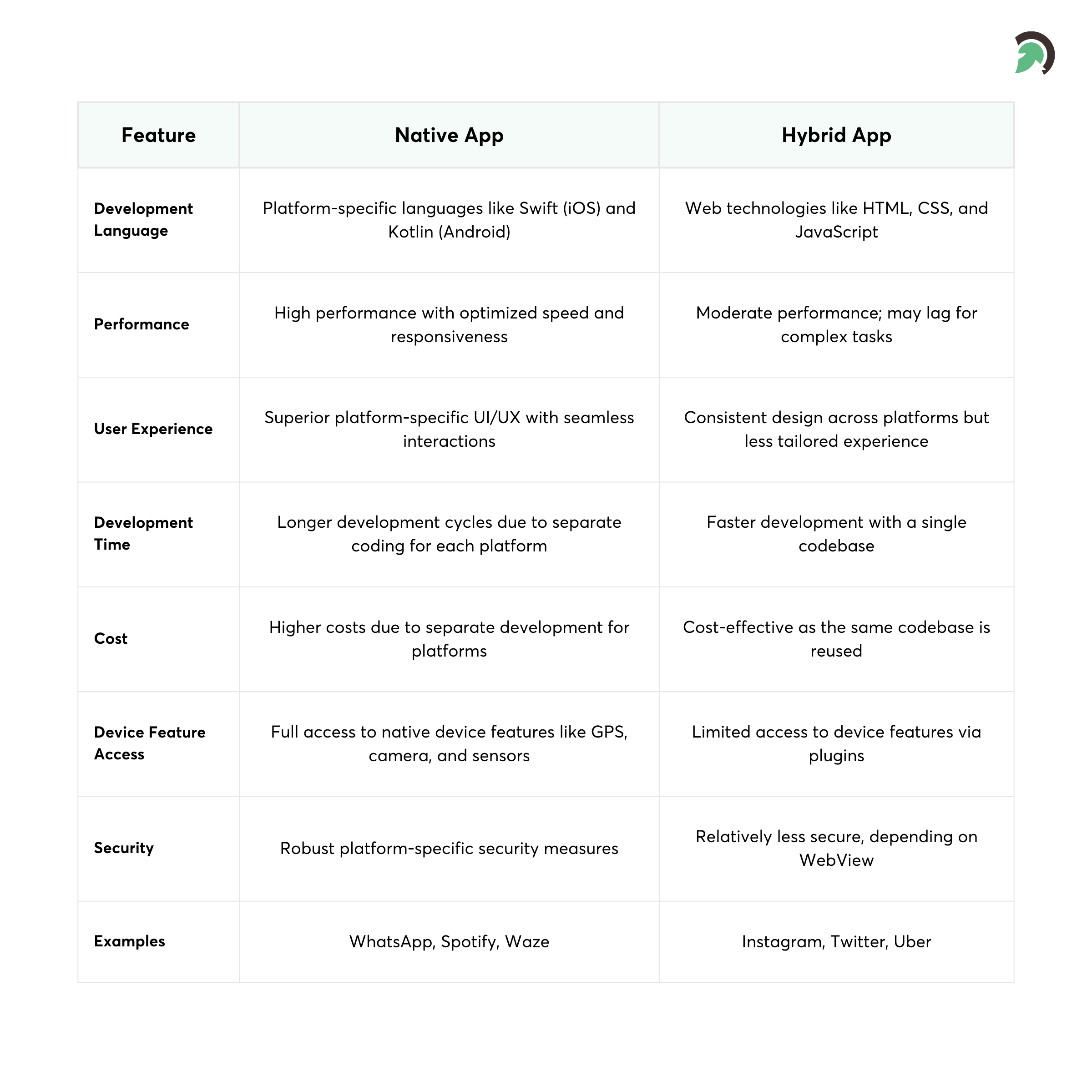 Native vs Hybrid App Comparison Table