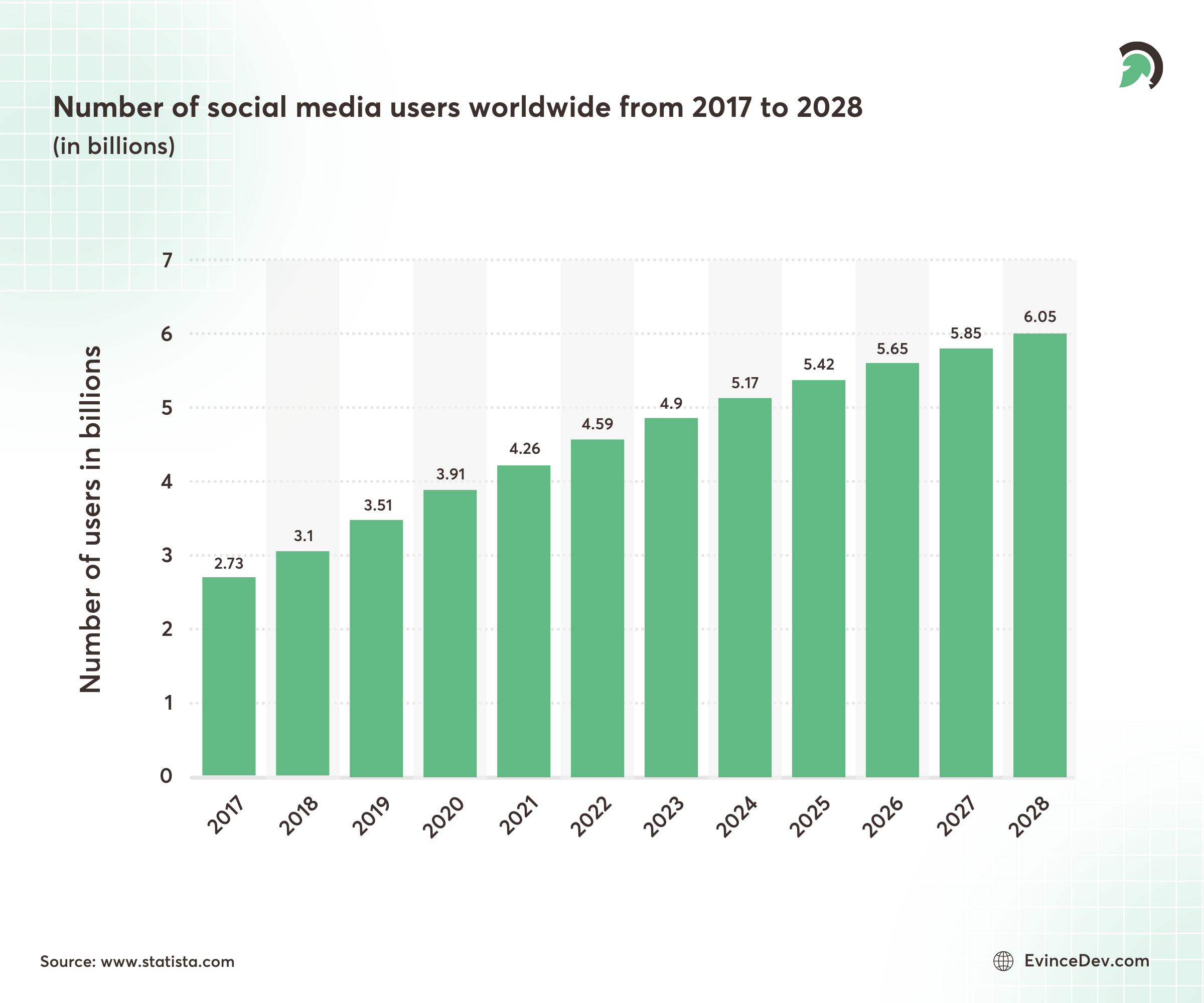 Stats for Number of social media users worldwide from 2017 to 2028